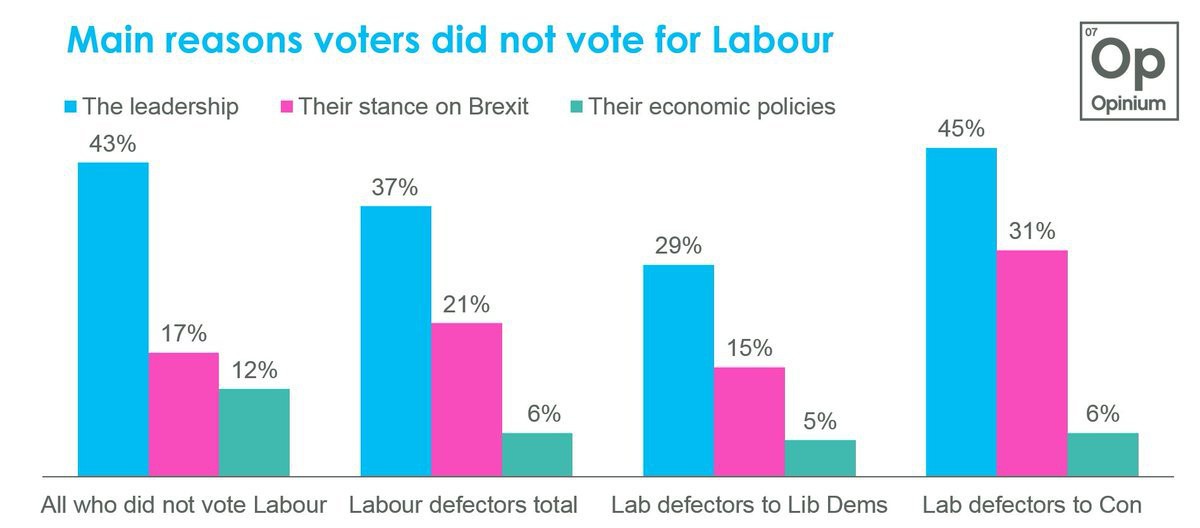 The poll showed many Labour supporters defected over leadership 