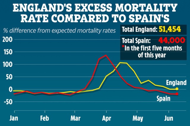 Although Spain had a higher peak of excess deaths, England's total during the pandemic was higher