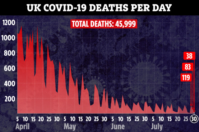 This image has an empty alt attribute; its file name is ac-graphic-UK-deaths-per-day-linegraph-30-july.jpg