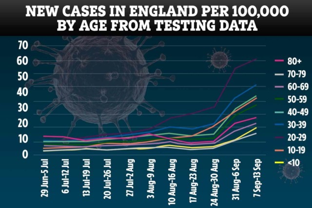 The cases are now rising in every age group, the data is showing. At first just young people were the driver of new cases, but it's now spreading to older generations too - worrying Government scientists