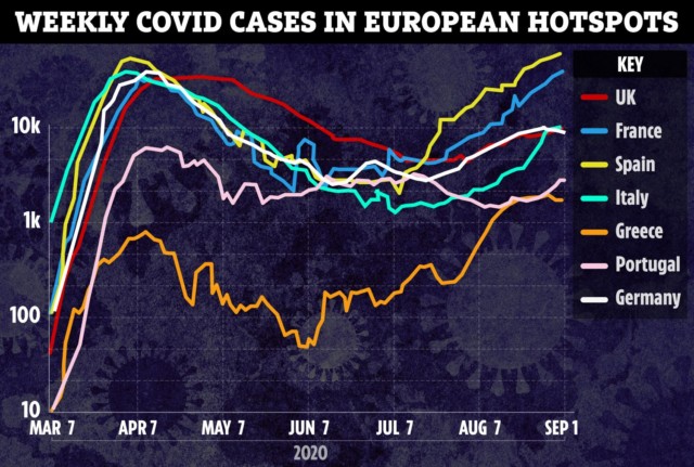 Covid cases have been rising since last month in popular European holiday hotspots
