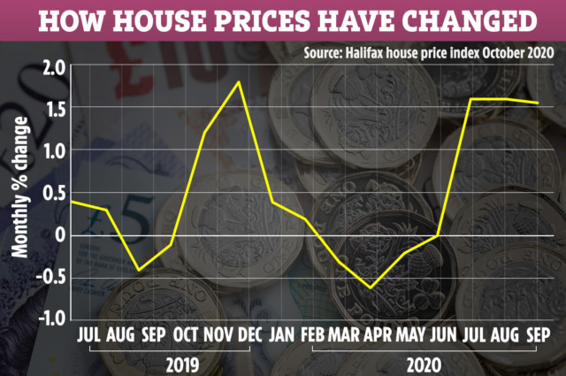 House prices have bounced back since the pandemic started
