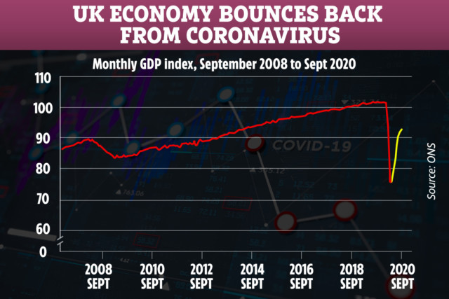 The latest data shows a V-shaped recovery but experts say it could be short-lived