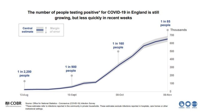 The graph above shows that the number of people testing positive in England is growing - but at a slower rate