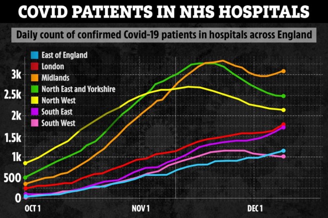 Covid hospitalisations in England continue to rise - after a drop following the lockdown