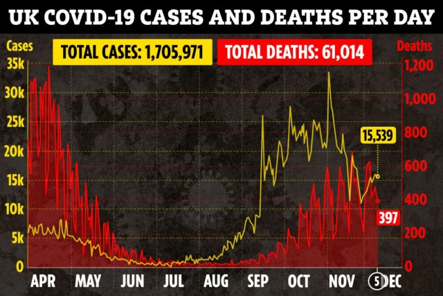 The increases take the UK's total case number to 1,705,971, while the death toll is 61,014