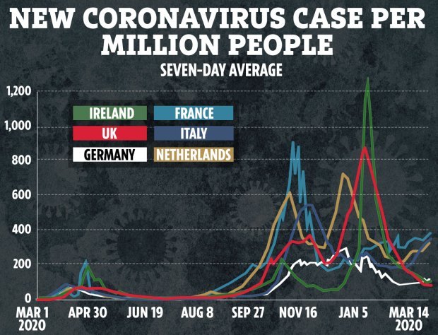 Europe is facing a third Coronavirus wave