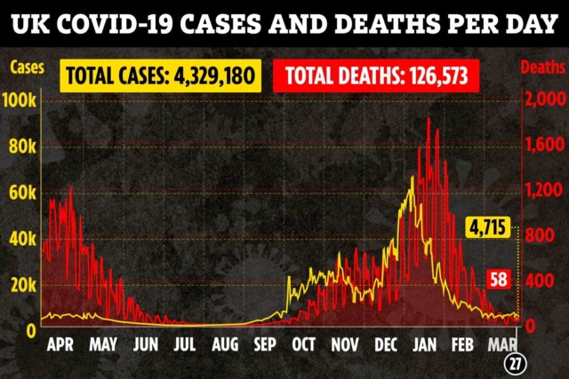This image has an empty alt attribute; its file name is ac-graphic-UK-deaths-cases-combined-linegraph-Mar-27.jpg