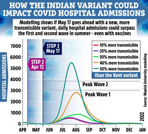 Modelling given to Sage from Warwick University showed that if the Indian variant is up to 50 per cent more transmissible, it could cause daily hospitalisations to reach 5,500
